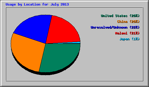 Usage by Location for July 2013