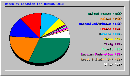 Usage by Location for August 2013