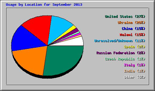 Usage by Location for September 2013