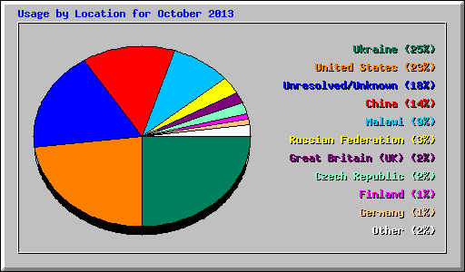 Usage by Location for October 2013