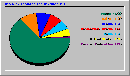 Usage by Location for November 2013