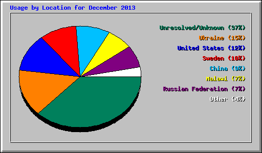 Usage by Location for December 2013