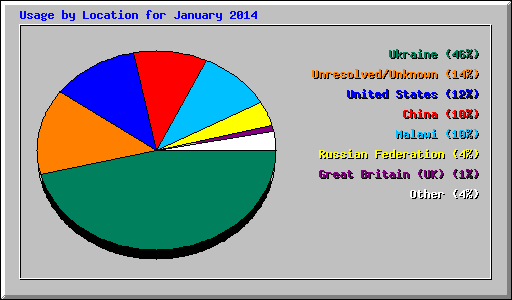 Usage by Location for January 2014