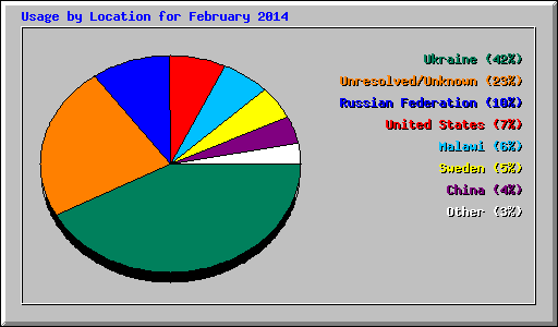 Usage by Location for February 2014