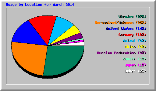 Usage by Location for March 2014