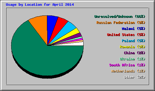 Usage by Location for April 2014
