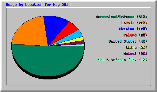 Usage by Location for May 2014