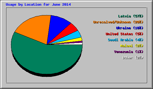 Usage by Location for June 2014