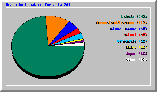 Usage by Location for July 2014