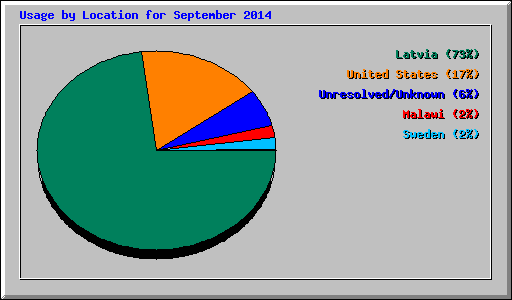 Usage by Location for September 2014