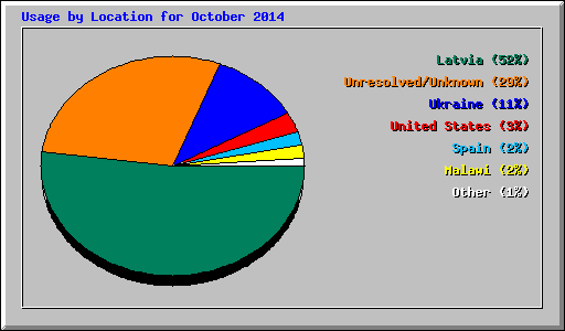 Usage by Location for October 2014