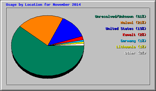 Usage by Location for November 2014