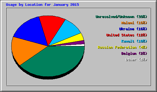 Usage by Location for January 2015