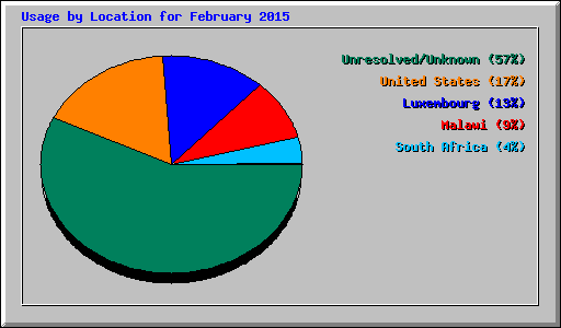 Usage by Location for February 2015