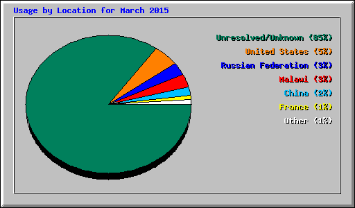 Usage by Location for March 2015