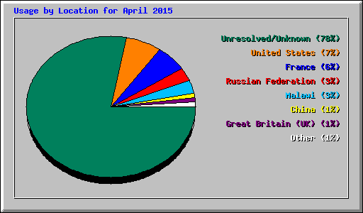 Usage by Location for April 2015
