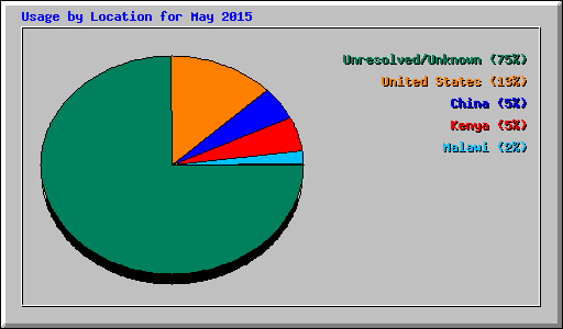 Usage by Location for May 2015