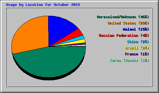 Usage by Location for October 2015