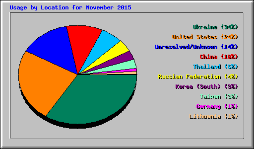 Usage by Location for November 2015