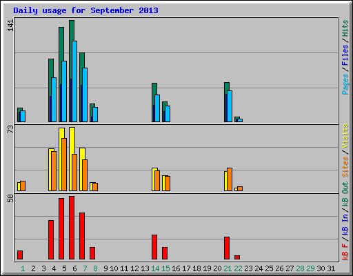 Daily usage for September 2013