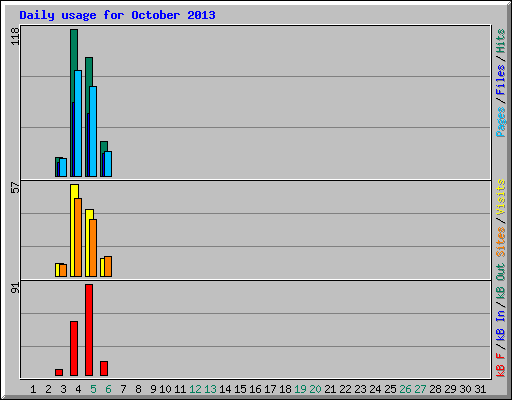 Daily usage for October 2013
