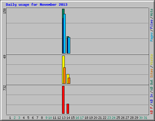 Daily usage for November 2013