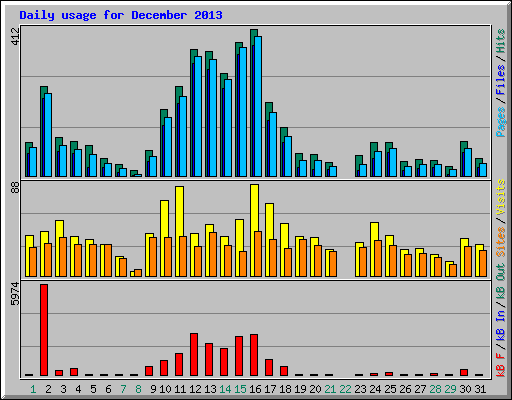 Daily usage for December 2013