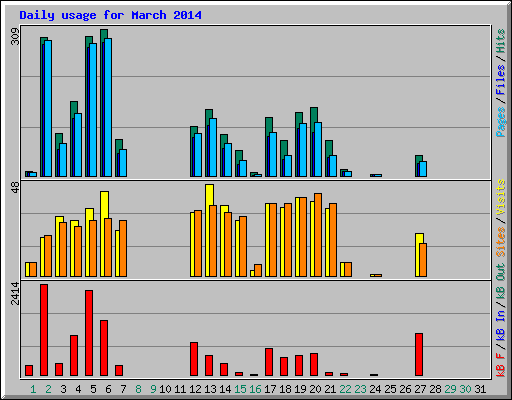 Daily usage for March 2014