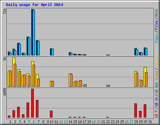 Daily usage for April 2014
