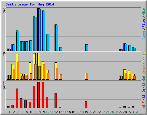 Daily usage for May 2014