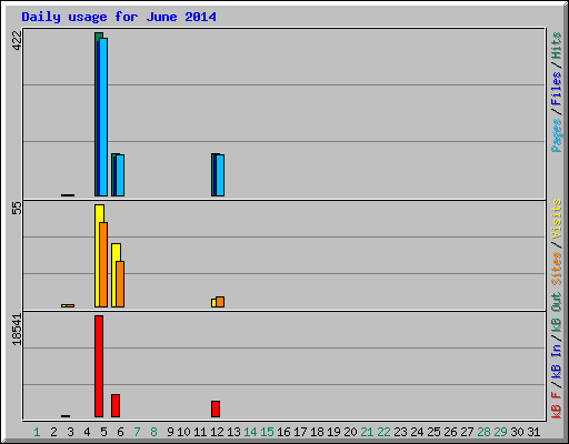 Daily usage for June 2014
