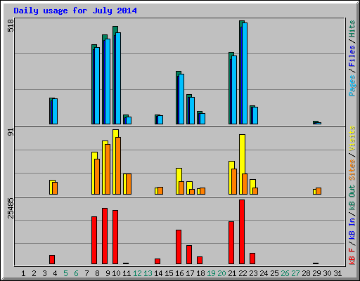 Daily usage for July 2014
