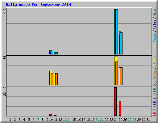 Daily usage for September 2014