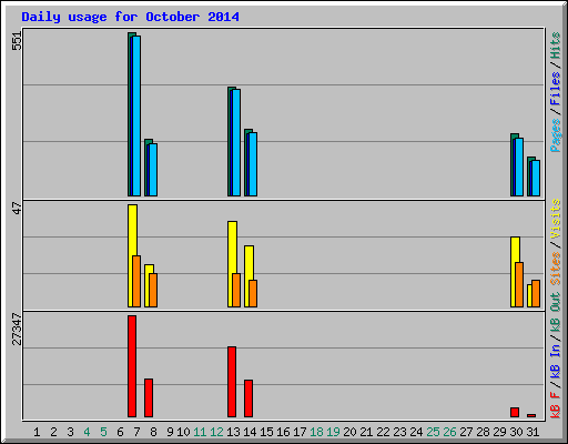Daily usage for October 2014