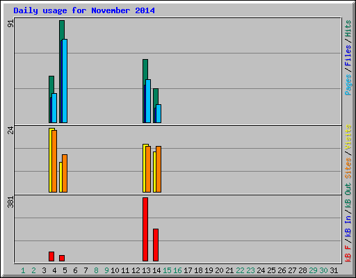 Daily usage for November 2014
