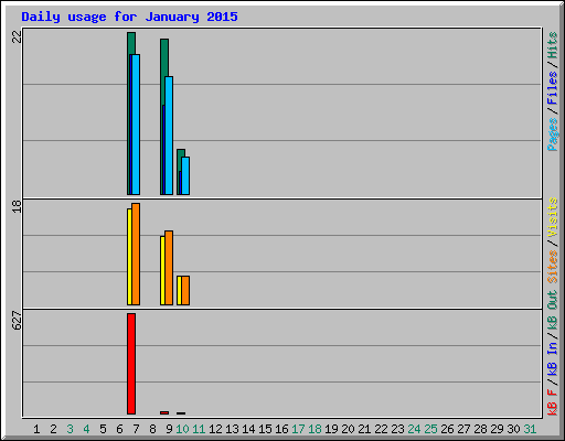 Daily usage for January 2015
