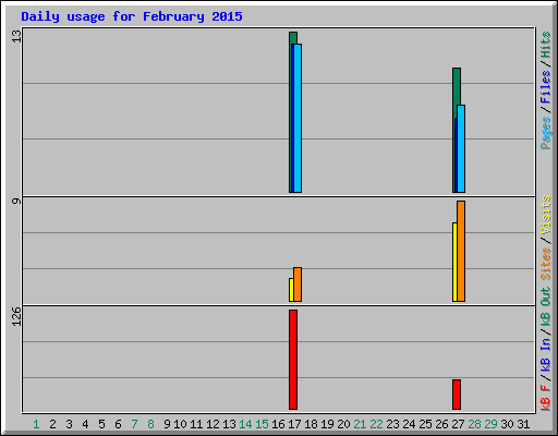 Daily usage for February 2015