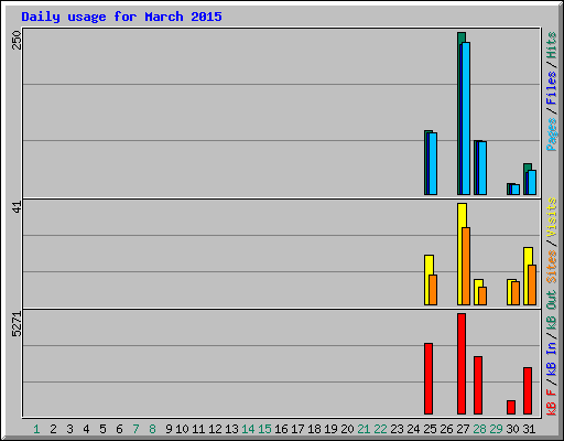 Daily usage for March 2015