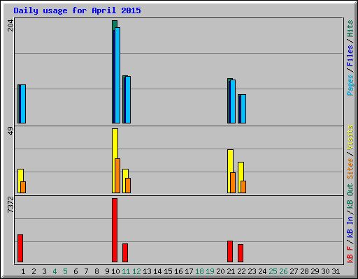 Daily usage for April 2015