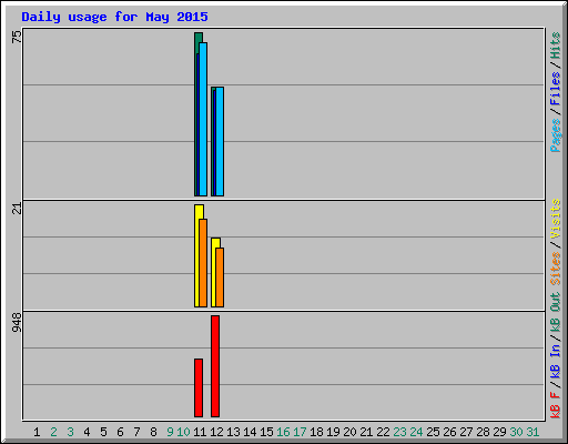 Daily usage for May 2015