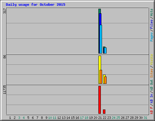 Daily usage for October 2015