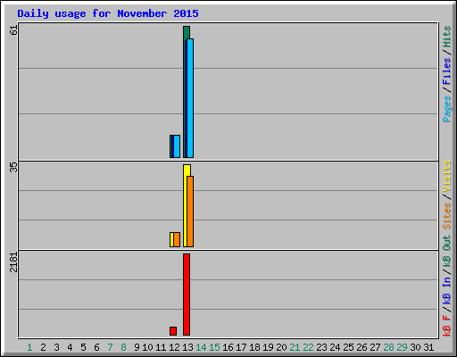Daily usage for November 2015