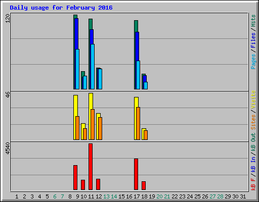 Daily usage for February 2016