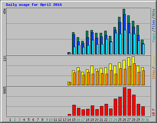 Daily usage for April 2016