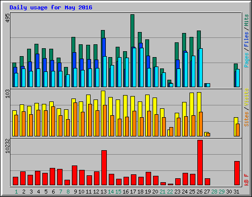 Daily usage for May 2016