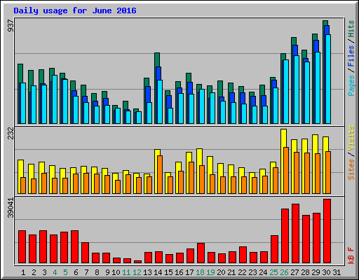 Daily usage for June 2016