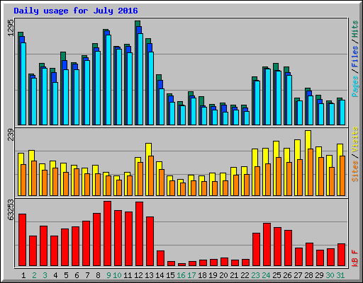 Daily usage for July 2016