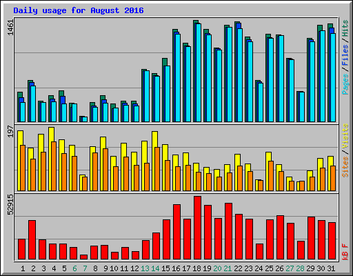Daily usage for August 2016