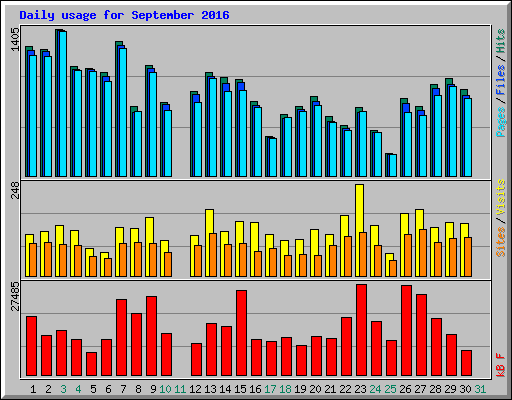 Daily usage for September 2016