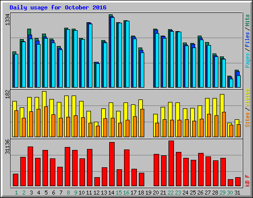 Daily usage for October 2016